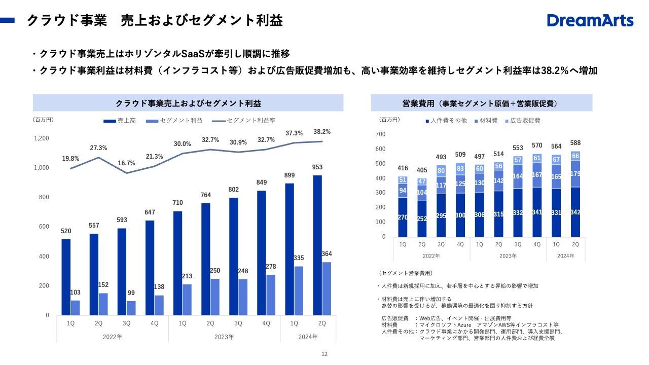 【QAあり】ドリーム・アーツ、ホリゾンタルSaaSが前期比+33.8％伸長　事業成長により売上高と各段階利益を上方修正