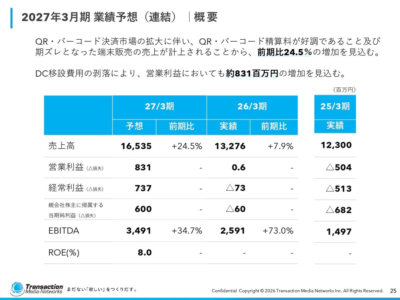 トランザクション・メディア・ネットワークス、営業黒字化を達成　今期売上高は端末販売拡大により＋24.5％計画