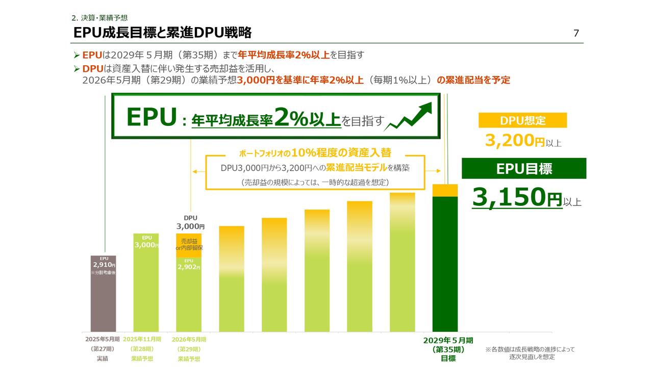 【QAあり】アクティビア・プロパティーズ投資法人、EPU目標を1年半前倒しで達成　今後EPU年平均2%成長、DPU累進配当を計画