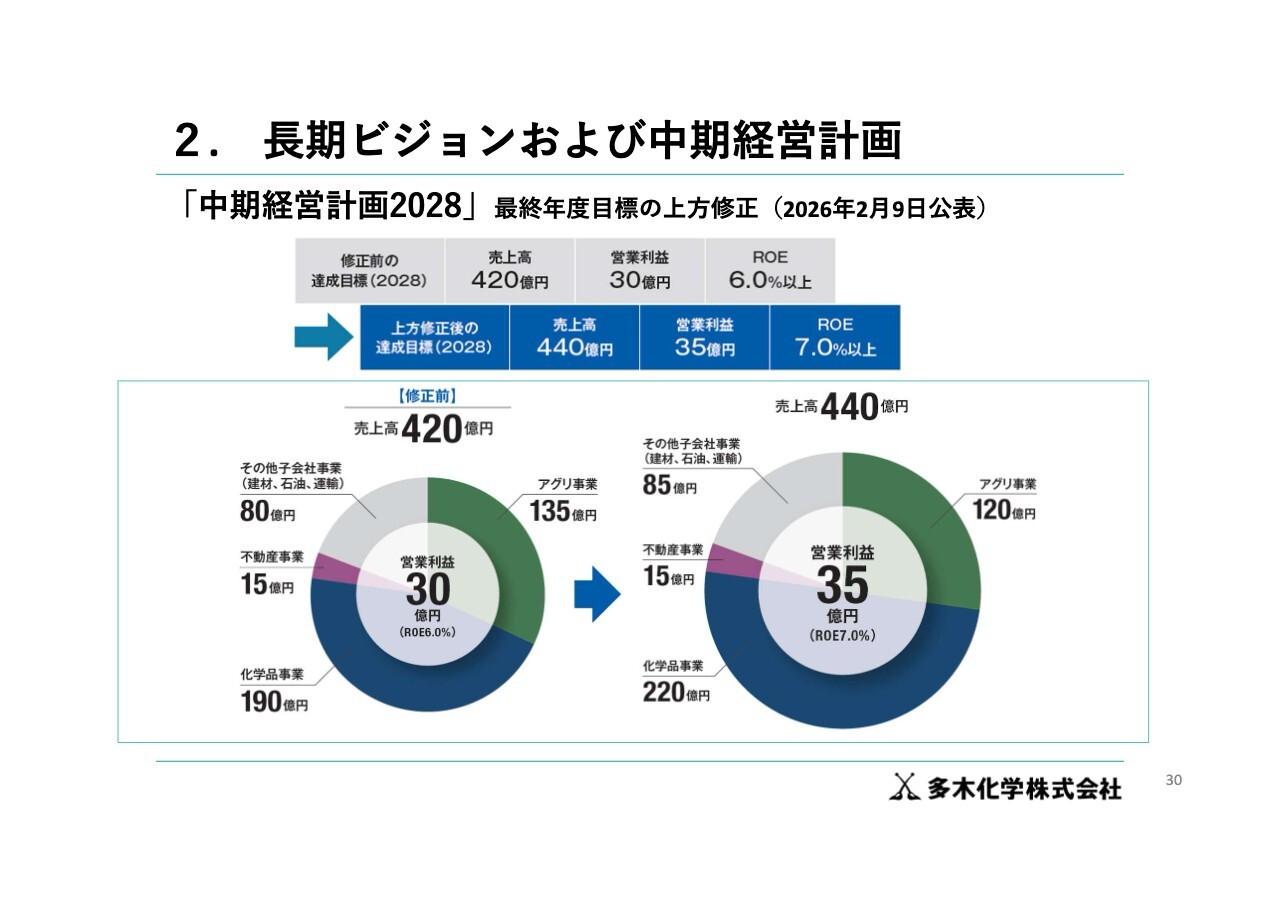 多木化学、中計最終年度の売上高・営業利益目標値を上方修正　成長投資による稼ぐ力の強化と資本効率の向上を推進