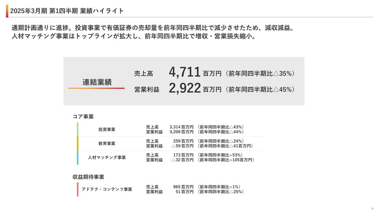 ユナイテッド、1Q業績は通期計画どおりに進捗　投資件数・金額が拡大、新たに株主優待も導入