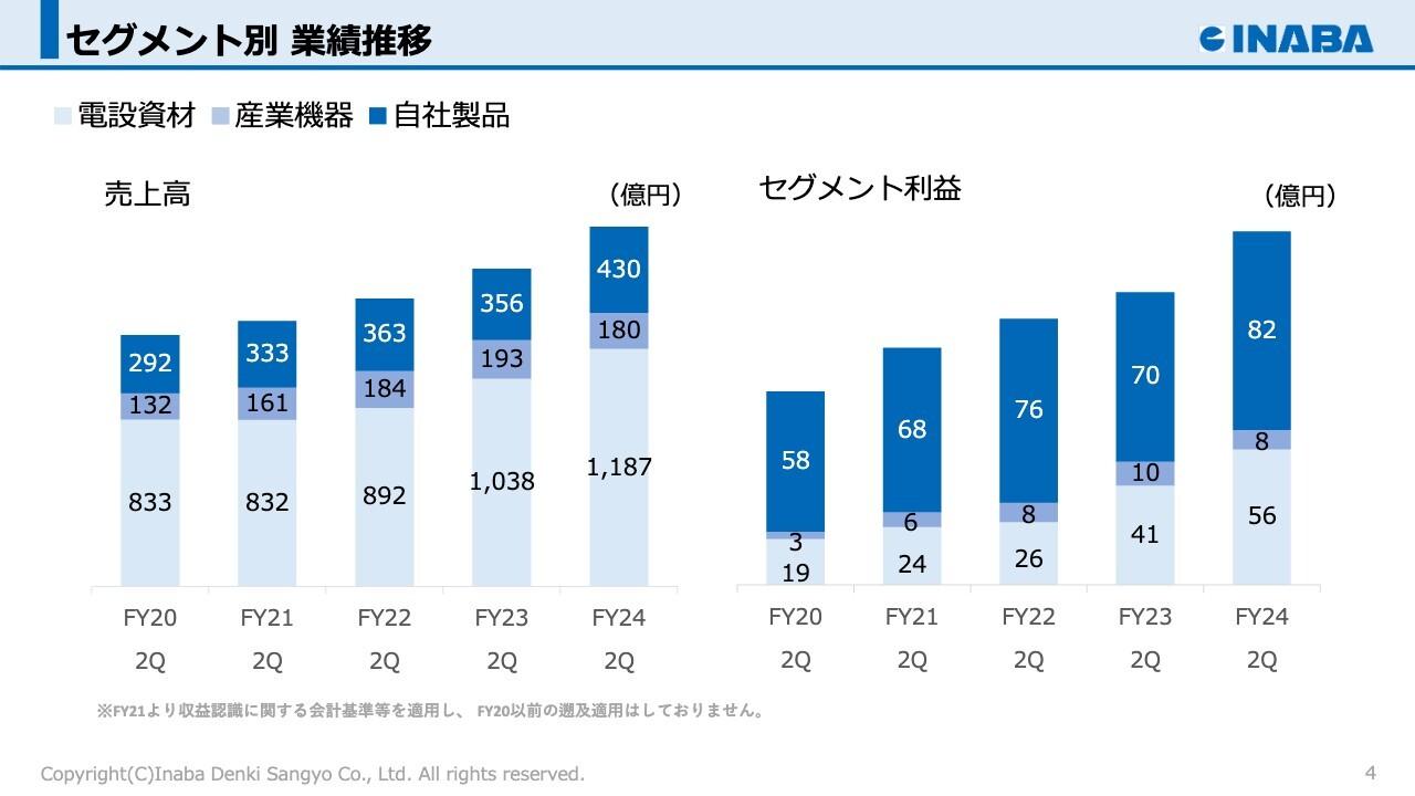 因幡電機産業、電設資材・自社製品事業を中心に増収増益　2Qとして過去最高業績を更新