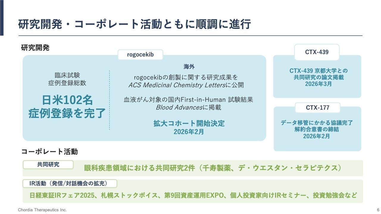 Chordia Therapeutics、rogocekibの開発進展　臨床試験は日米102名の症例登録完了