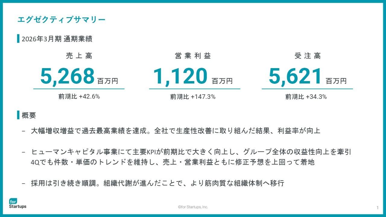 フォースタートアップス、大幅増収増益で過去最高業績　ヒューマンキャピタル事業が牽引し二度目の上方修正値を上回る