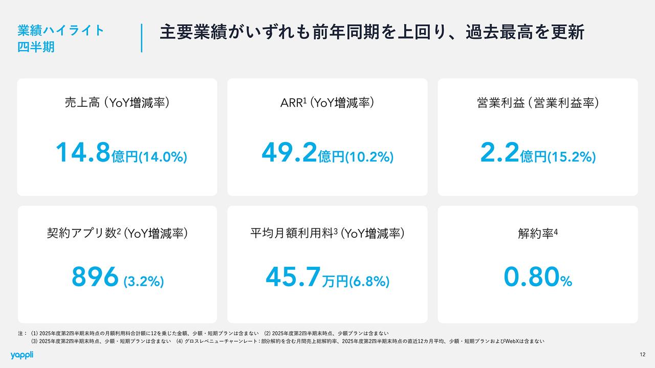 ヤプリ、売上高が2桁成長、営業利益以下の各利益は前年比2.5倍強に　「Yappli UNITE」が好調で単価が拡大