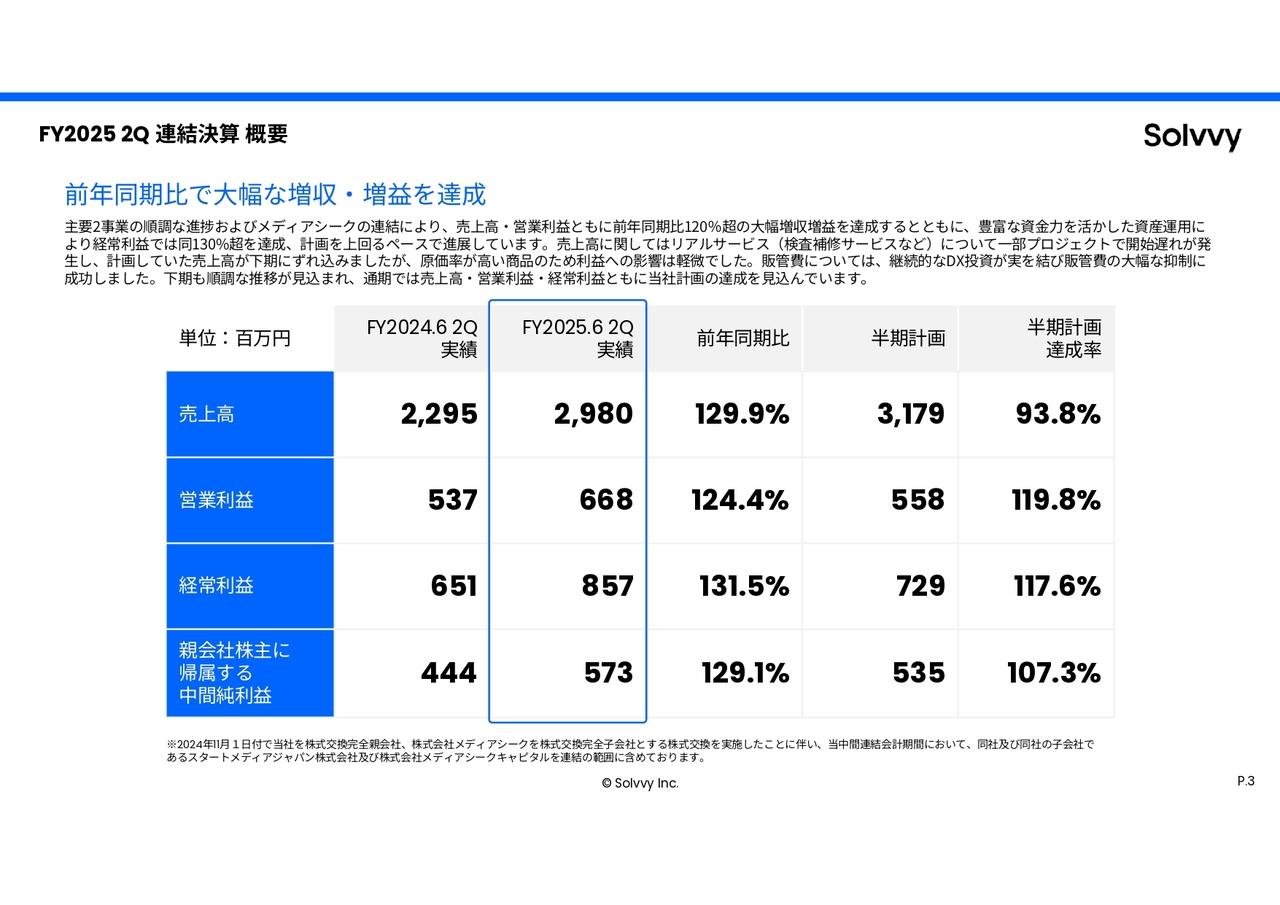 Solvvy、2Qは前年比で大幅な増収増益　HWT・EXT両事業の伸長と経営統合によるシナジー効果発現が業績に寄与