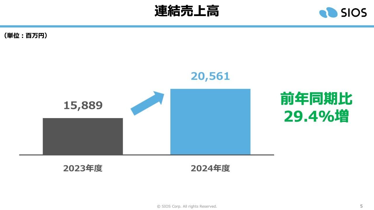 【QAあり】サイオス、通期売上高は前年比29.4%増・営業利益も改善・黒字化　中計では利益成長と資本収益性向上を図る