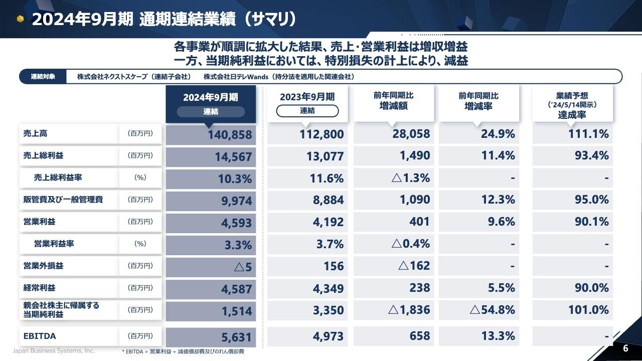 【QAあり】日本ビジネスシステムズ、経常利益で過去最高益を達成　2025年9月期も増収増益の見通し、業績拡大と配当性向の引き上げにより10円増配予定