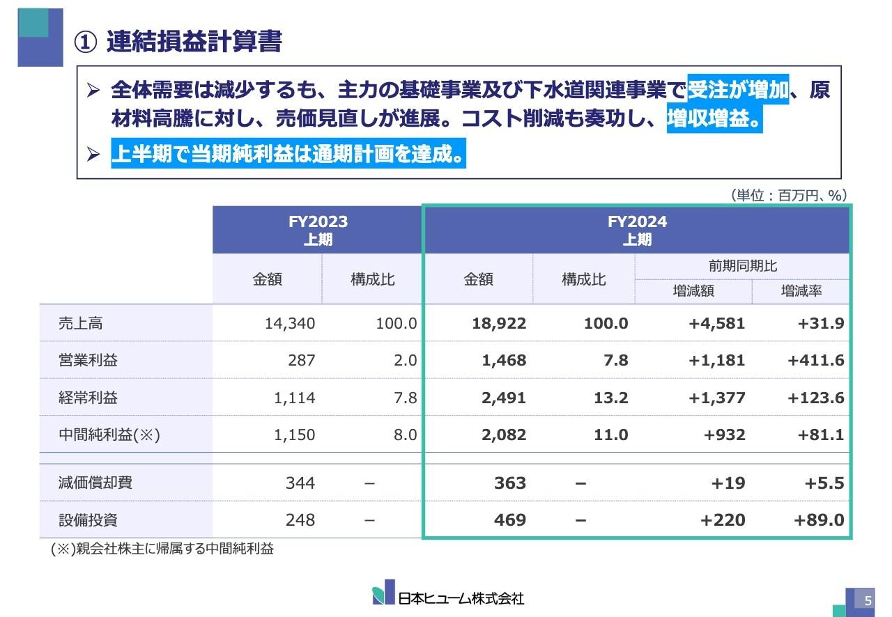 日本ヒューム、2Q売上高は前年同期比約30％増・営業利益も大きく改善　上半期の結果を踏まえて業績予想を上方修正