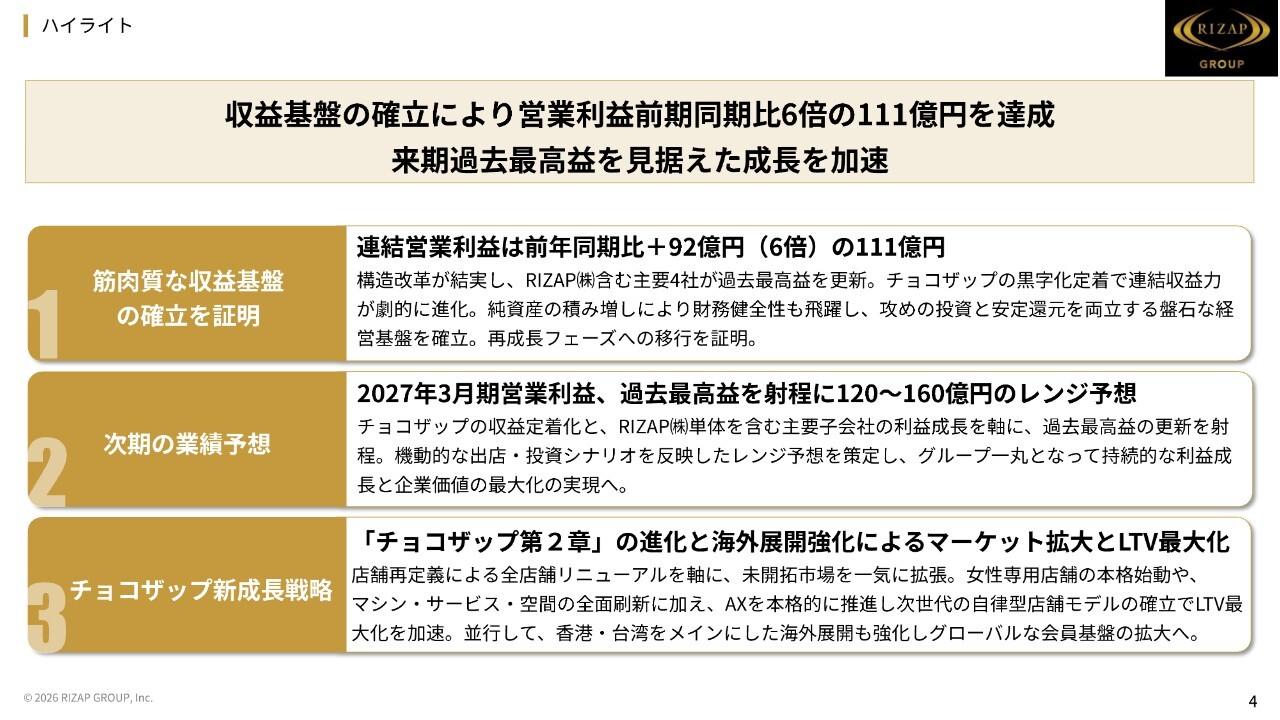 RIZAPグループ、営業利益前年比6倍で過去最高益更新を視野　チョコザップ再成長へ