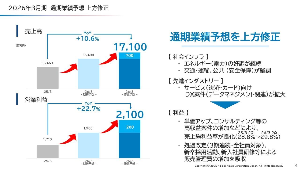 【QAあり】アドソル日進、通期予想を上方修正し期末配当を増配　電力領域、決済・カード領域中心にシステム刷新やDX案件が好調