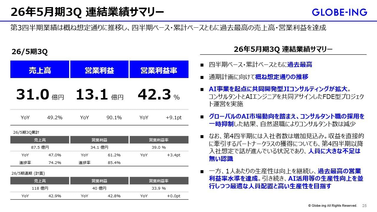 グロービング、3Qは売上高・営業利益ともに過去最高を更新　AI関連売上比率が50%まで上昇