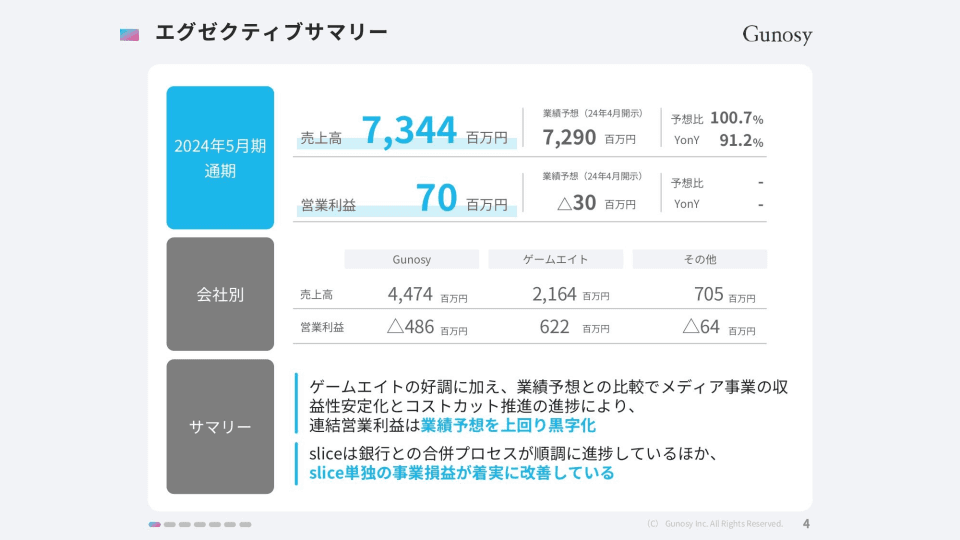 【QAあり】Gunosy、通期で連結黒字化を達成　海外展開の好調でゲームエイトの営業利益が期初予想を大幅に上回る