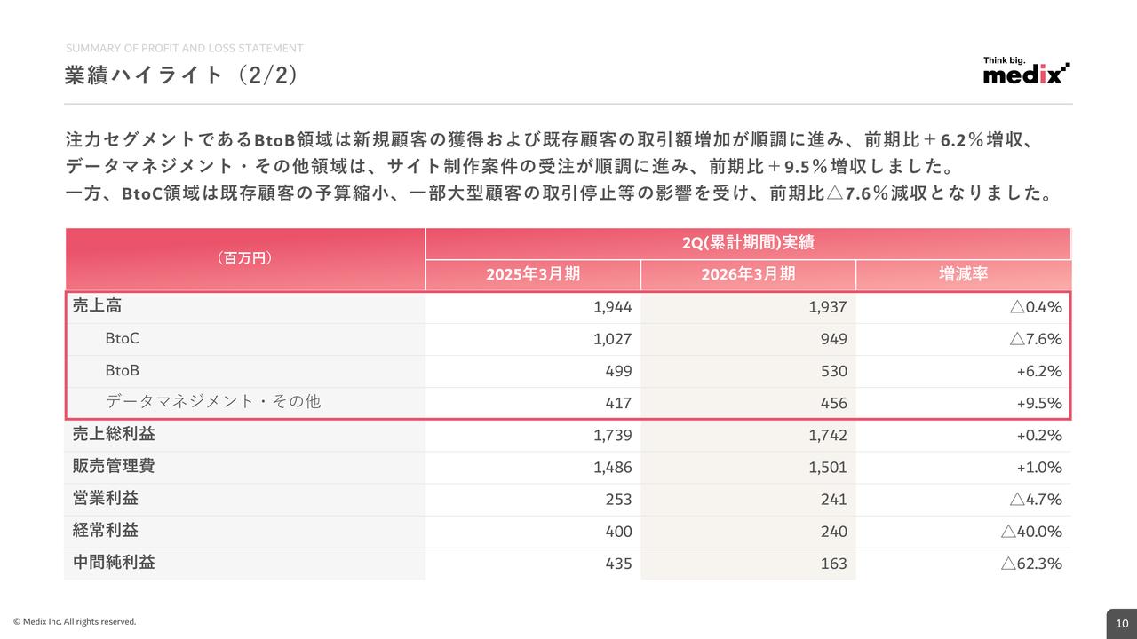 メディックス、データマネジメント・その他領域の売上が前期比＋9.5％と成長牽引　通期は増収増益予想で増配を見込む