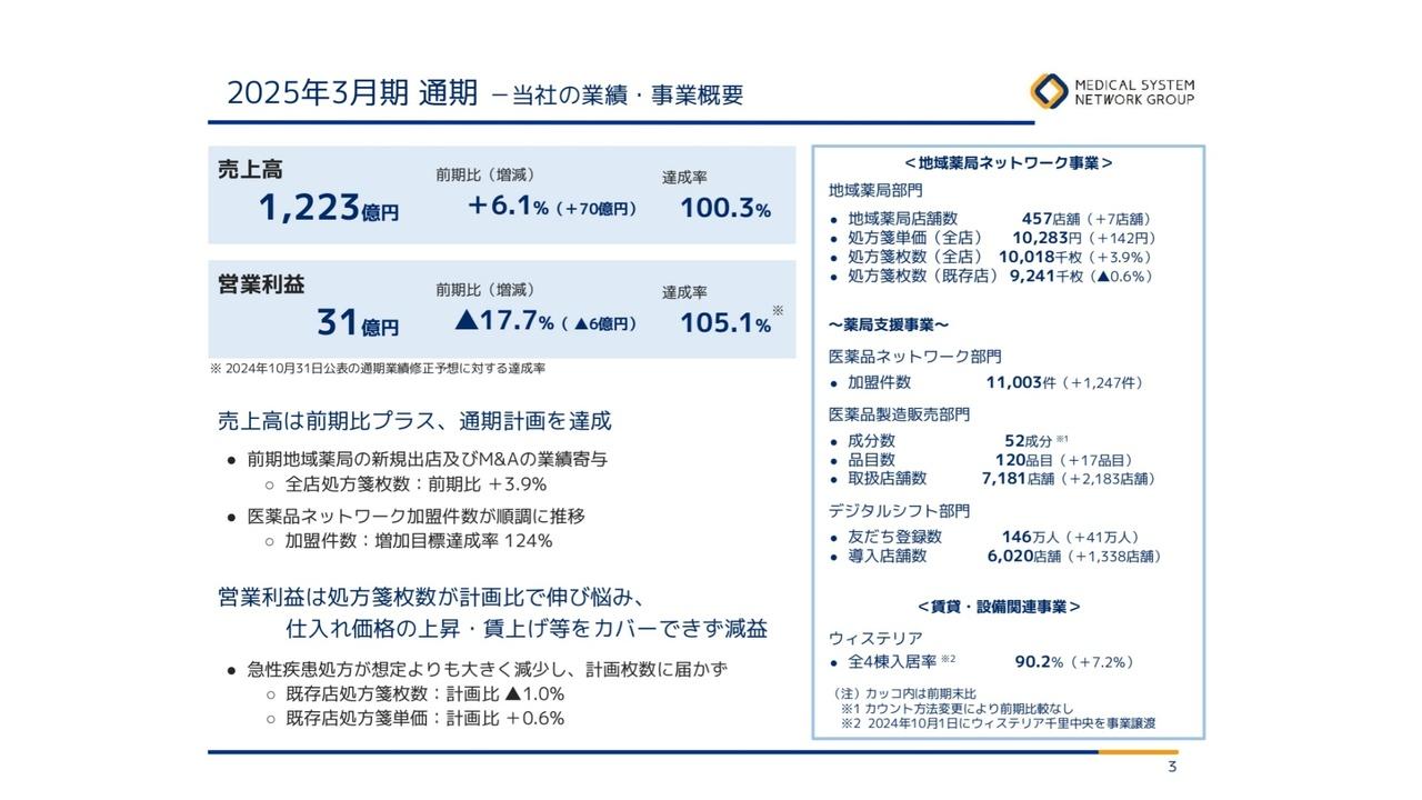メディカルシステムネットワーク、売上高・営業利益ともに通期計画を達成　医薬品ネットワーク加盟件数が堅調に推移