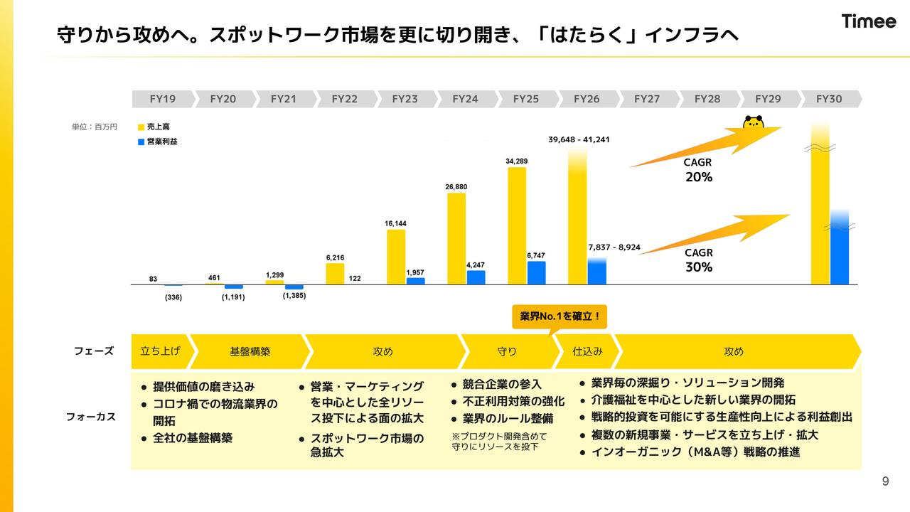 タイミー、BPR・M&Aで「はたらく」インフラ化を加速　2030年までに売上高20％・利益30％のCAGR成長を目指す