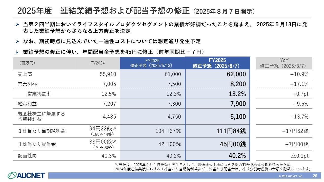 【QAあり】オークネット、通期業績予想を上方修正　配当金の増額幅アップ、優待制度改定で株主還元強化