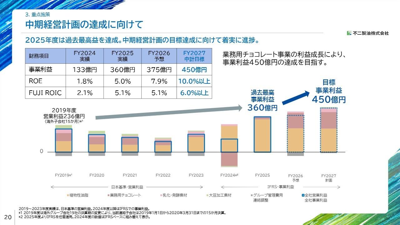 不二製油、事業利益で過去最高、前年比＋10円の増配を計画　米国ブラマーの構造改革・CBEの販売堅調が背景