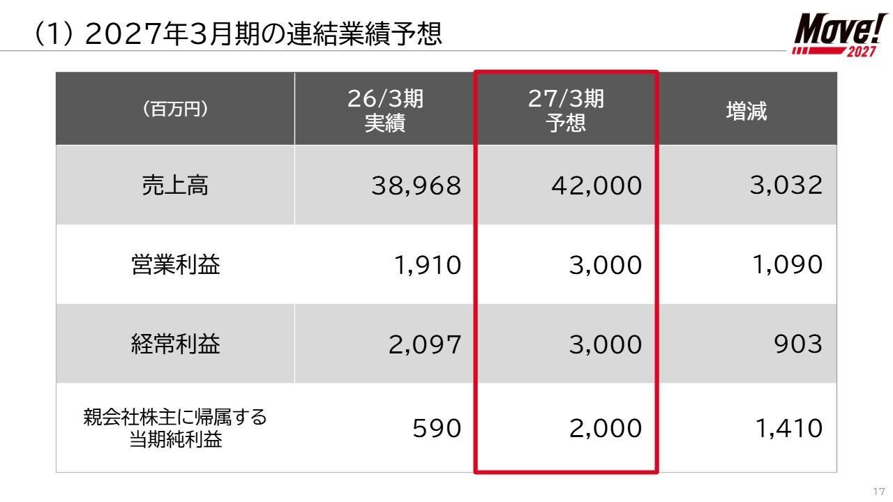 ジャノメ、2027年3月期営業利益30億円へ増益見込む　北米・新興国でミシン販売拡大を計画、年間配当60円へ増配予定