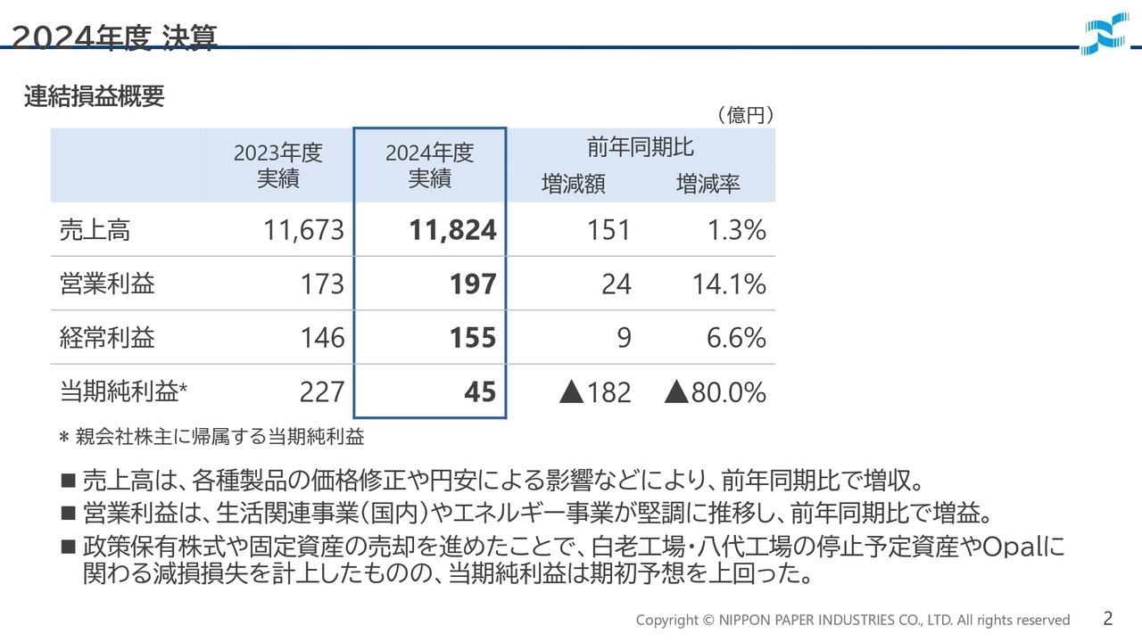 【QAリンクあり】日本製紙、通期営業利益は前期比+14.1%の増益　更なる収益力強化により中期経営計画目標の達成を目指す