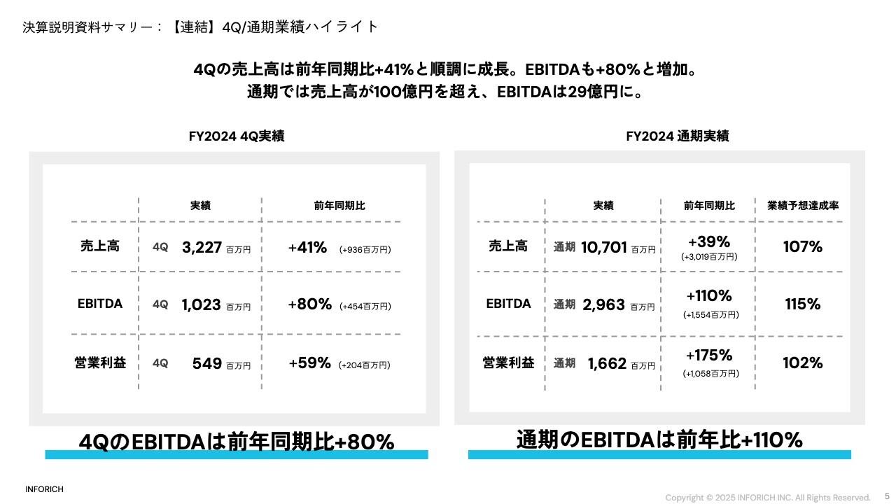 【QAあり】INFORICH、国内事業の堅調な成長とM&Aによる海外展開が進行し、通期売上は39%増