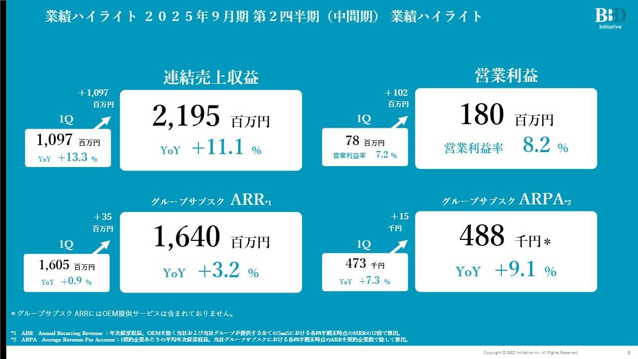 【QAあり】BBDイニシアティブ、営業利益率10％目標へ前進　生成AI搭載の新「Knowledge Suite」でARPA引き上げ目指す