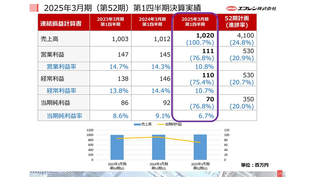 【QAあり】エブレン、1Qの売上高は前年とほぼ同水準　計測・制御（半導体製造装置）の回復を見込み、通期での計画達成を目指す