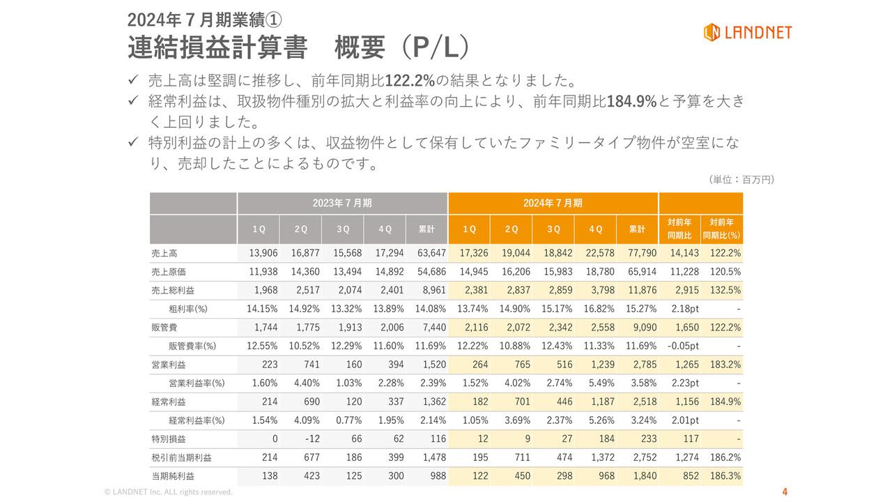 【QAあり】ランドネット、通期の経常利益は前年比184.9%の大幅な増加で着地　今期も引き続き業績を伸ばす見込み