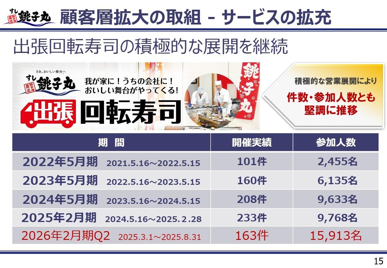 【QAあり】銚子丸、新規出店や新業態開発に引き続き注力　出張回転寿司は積極的な営業展開により顧客層を堅調に拡大