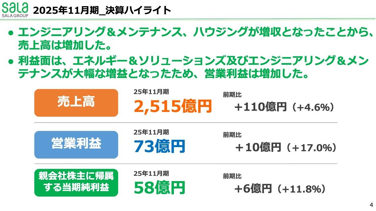 サーラコーポレーション、売上高・営業利益で過去最高を達成　安江工務店を子会社化したハウジングセグメント等が牽引