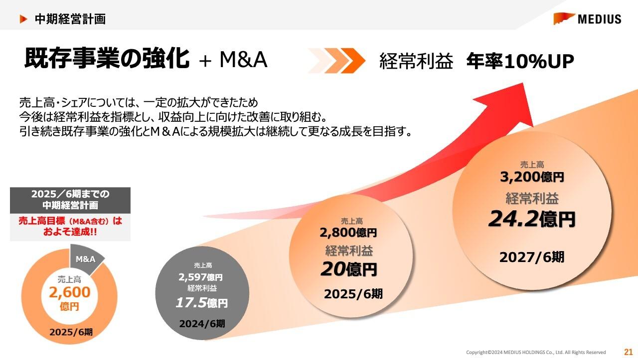 メディアスHD、売上高は中期経営計画の最終年度を前にほぼ達成　収益向上に取り組み経常利益年率10%UPを目指す