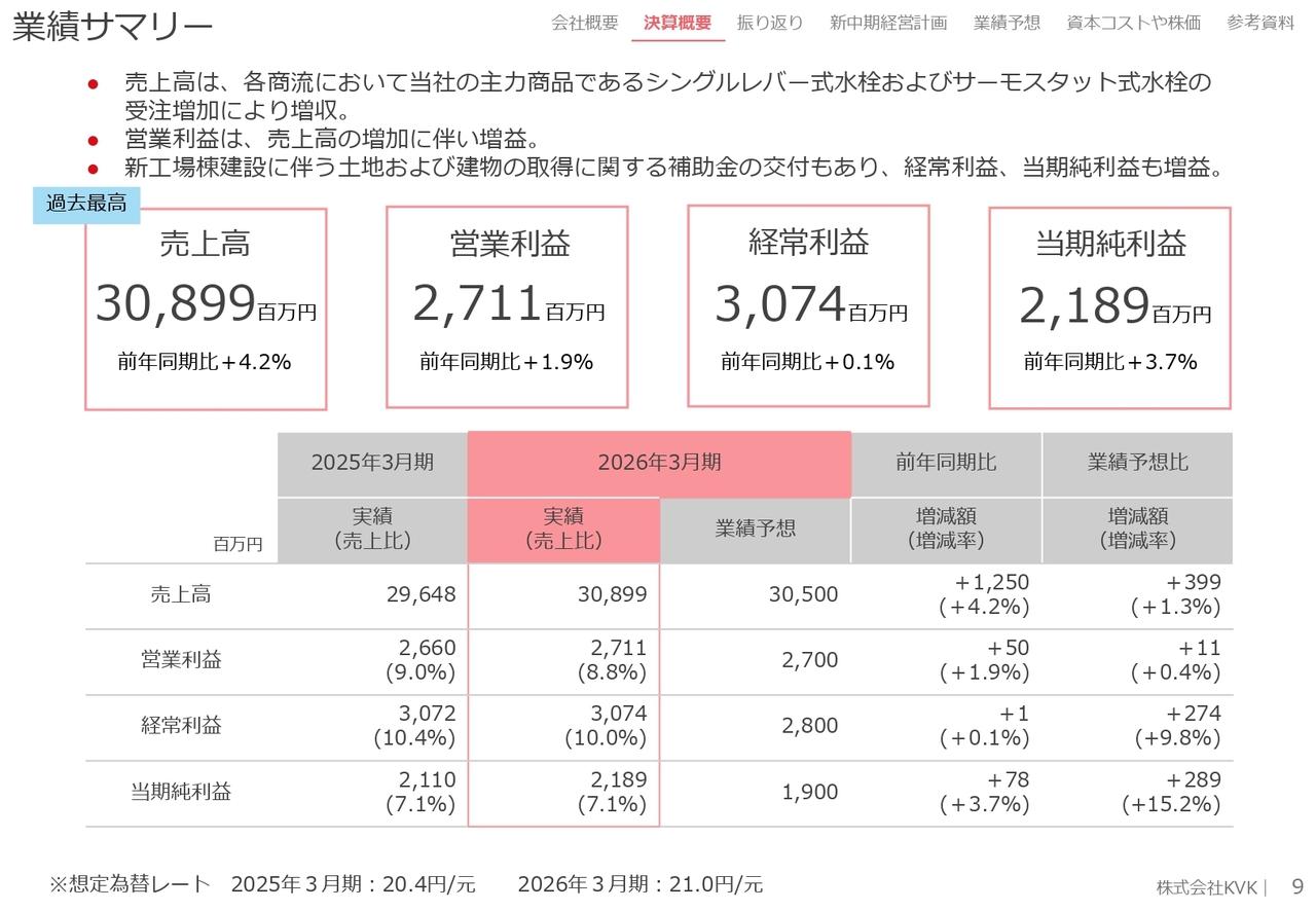 KVK、主力商品の受注増加などにより通期で増収増益し売上高は過去最高　次期配当は年間85円に増配予定