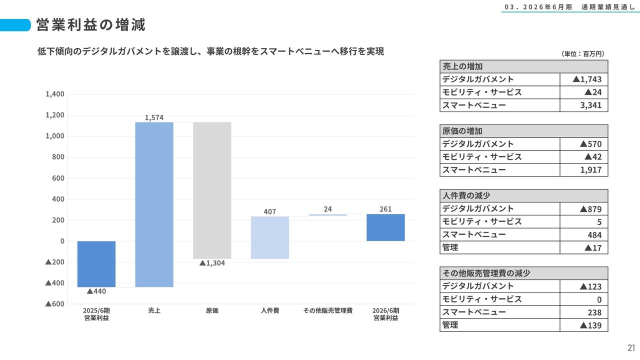 スマートバリュー、EBITDA大幅改善　4億2,000万円へ転換し4Q黒字化見込み