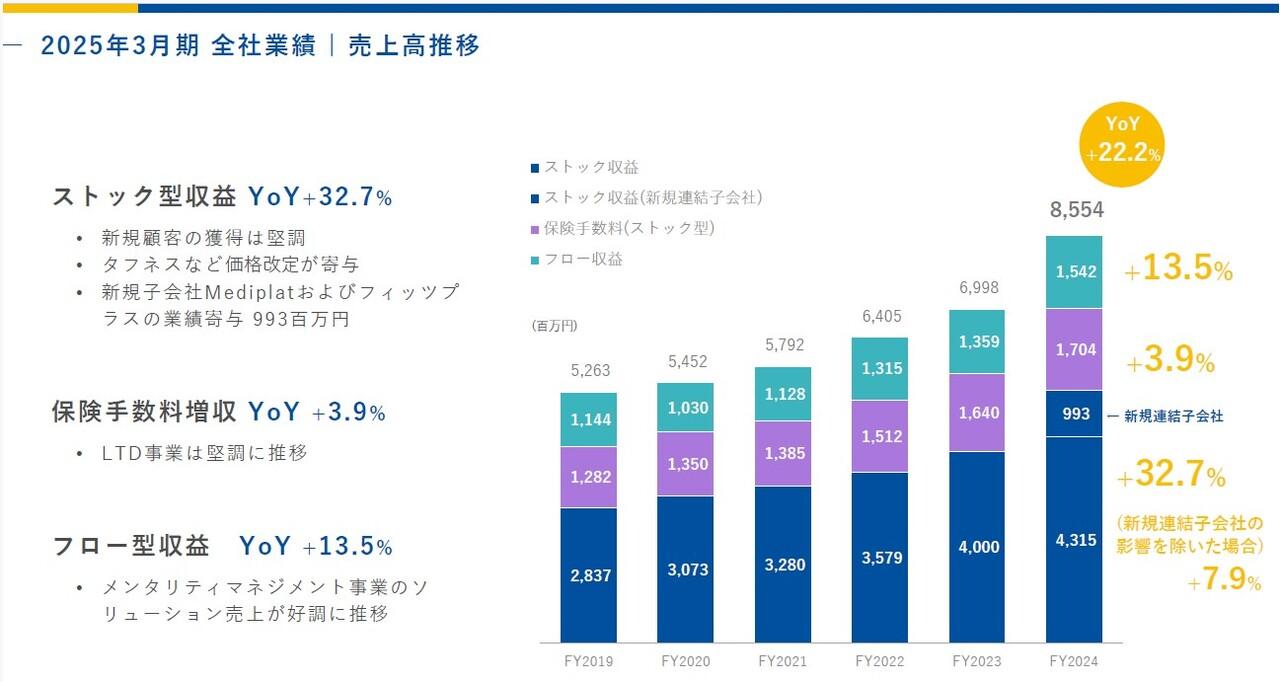 【QAあり】アドバンテッジRM、各事業堅調に推移　M&Aが寄与し通期は売上高+22.2%、営業利益は+40.9％で大幅増益を達成