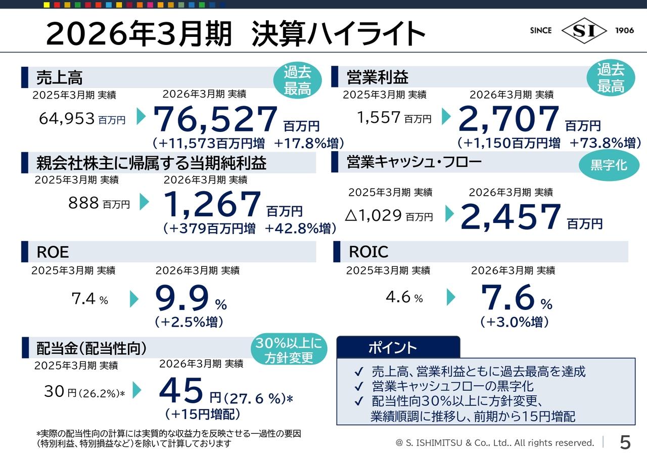 石光商事、売上高・営業利益ともに過去最高を達成　好調な業績を反映し、配当は前期比15円の増配