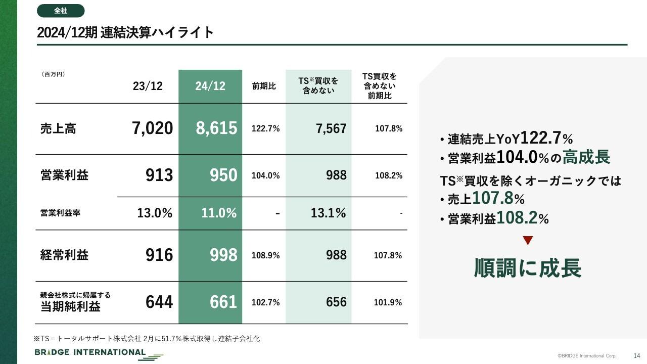 【QAあり】ブリッジインターナショナル、売上高は前期比22.7%成長　1株当たり配当を35円から85円に大幅増配