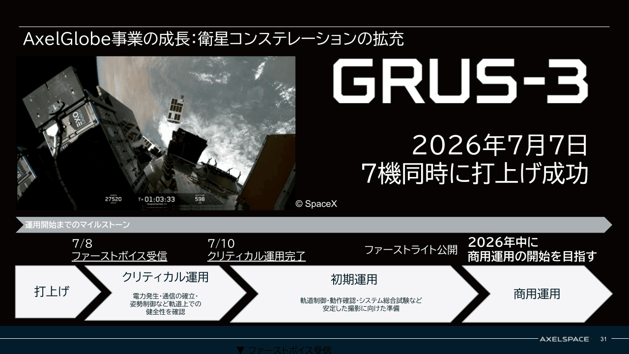 アクセルスペースHD、AxelGlobe通期売上高は前期比6倍超の60.8億円予想　「GRUS-3」7機同時打上げ成功