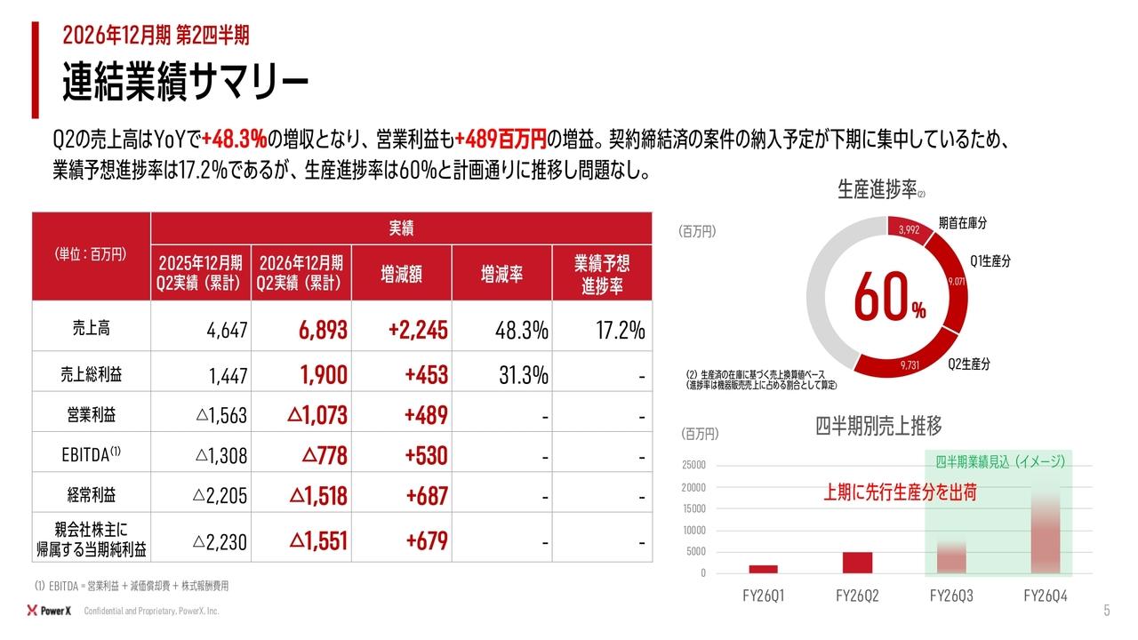 パワーエックス、売上高はYoY+48.3％の増収　電力事業はリカーリング収入・機器販売売上ともに大きく伸長