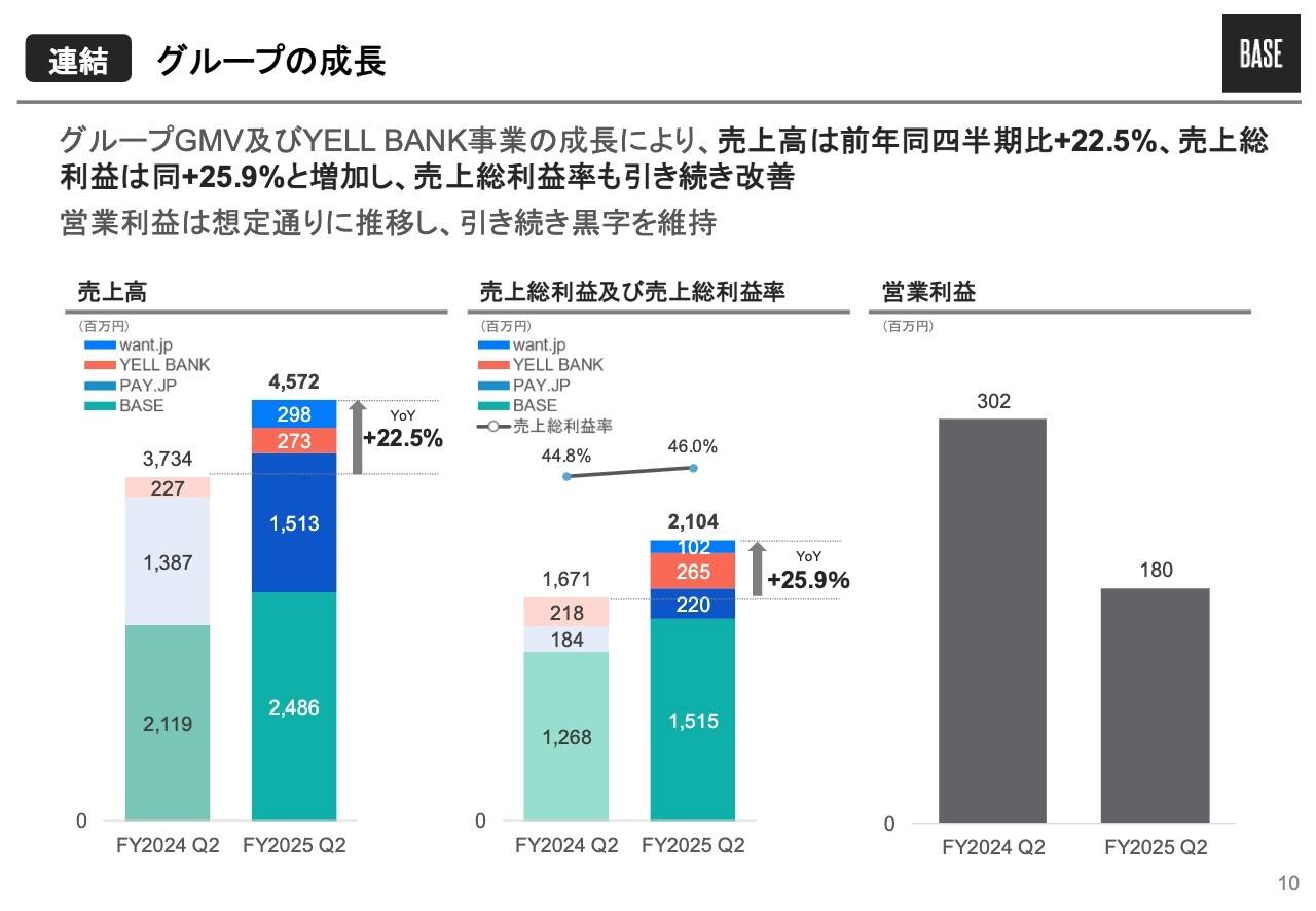 【QAあり】BASE、売上高・売上総利益が前年比20％超の成長、営業利益は黒字を維持　Eストアー社子会社化でGMV5,000億円へ