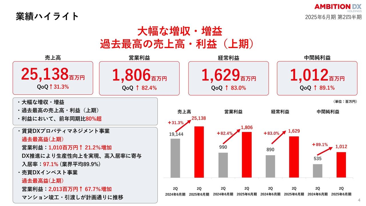 【QAあり】アンビション DX HD、売上高・利益が上期の過去最高を更新　通期は売上高500億円超、営業利益35億円の達成を目指す