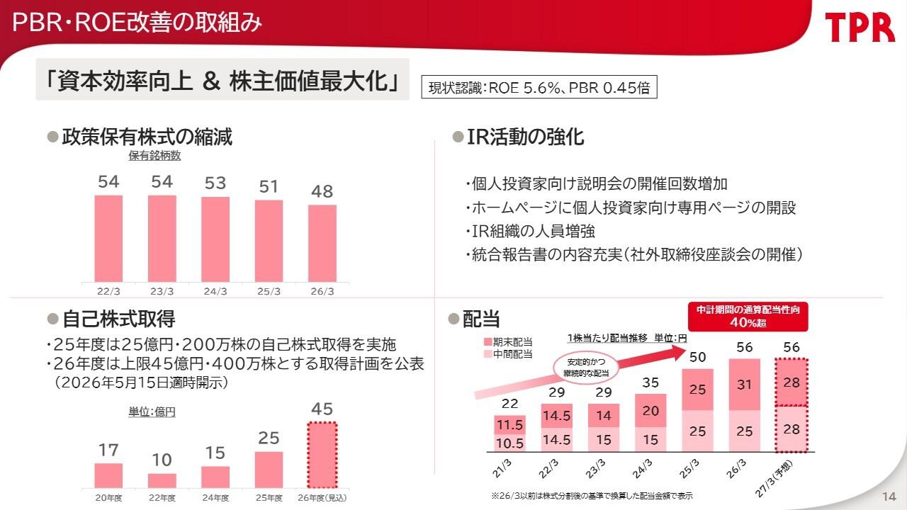 TPR、年間56円に増配し自己株取得上限45億円を公表　資本効率向上へ株主還元を強化