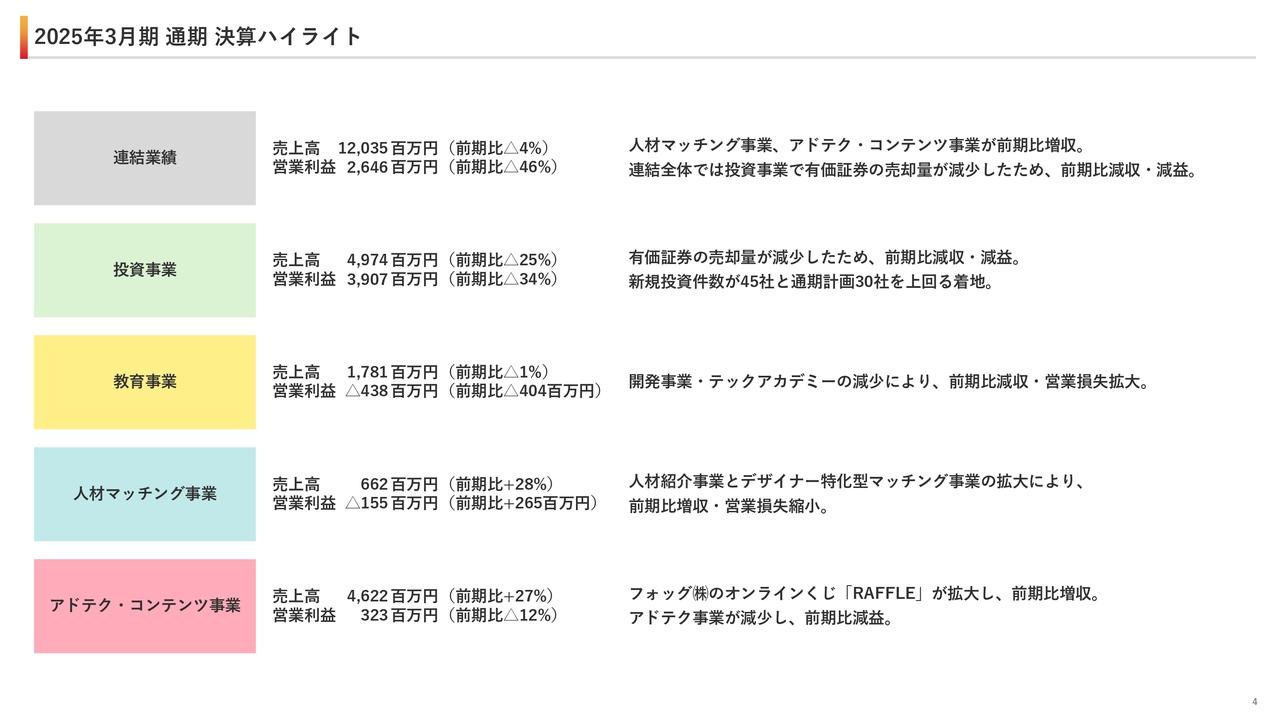 ユナイテッド、人材マッチング、アドテク・コンテンツが前年比増収　今期は株主還元を強化、来期は全事業で利益創出を目指す