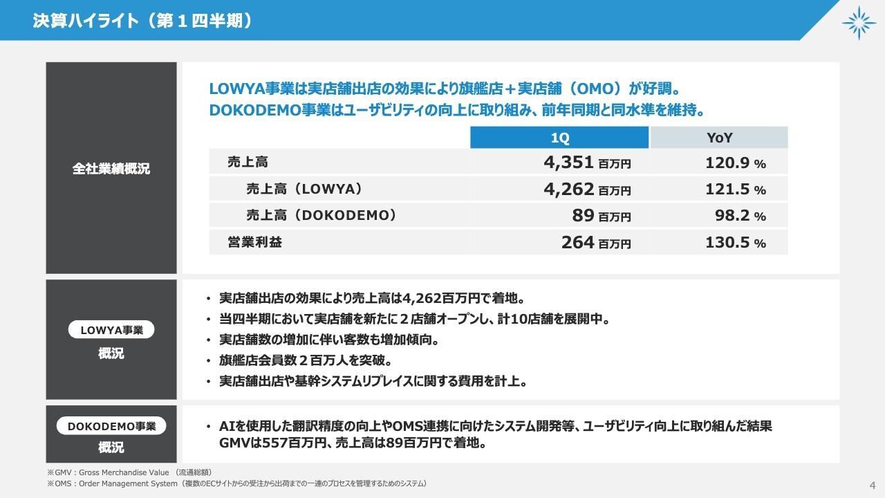 ベガコーポレーション、LOWYA事業が堅調に推移し営業利益は前年比+30.5％　実店舗数は10店舗に拡大