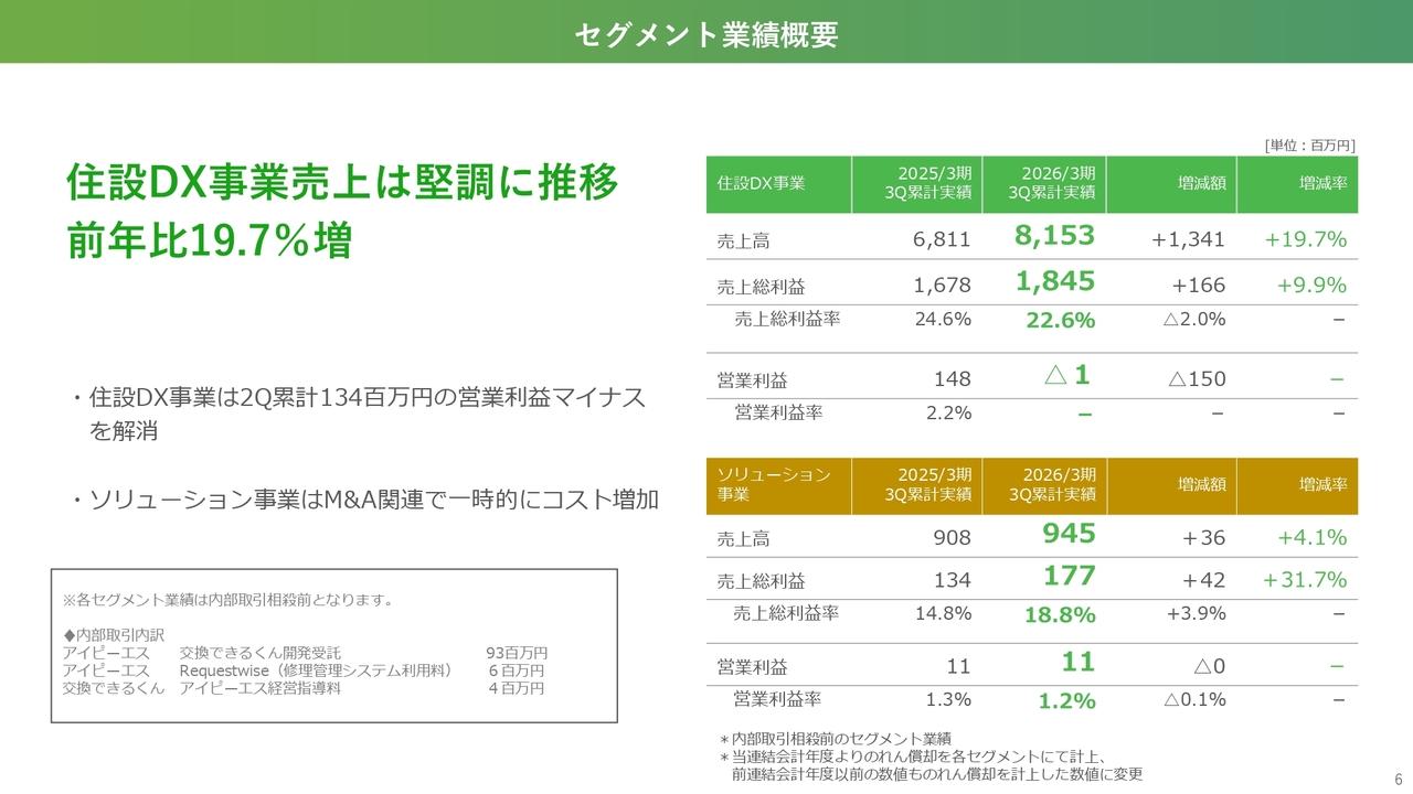 交換できるくん、住設DX事業の売上高は前年比約20％成長　M&Aやカインズ提携でさらなる多角化と成長加速を推進