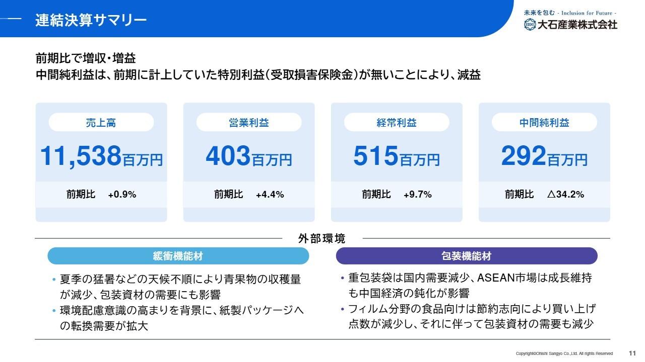 【QAあり】大石産業、第2Qは前期比で増収増益　パルプモウルド製品等の販売数量増に加え販売価格見直しが寄与