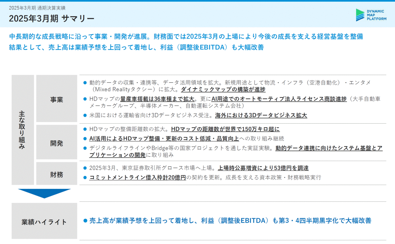 【QAあり】DMP、海外展開による高い売上成長率で事業拡大　売上高は業績予想を上回り、調整後EBITDAも大幅改善