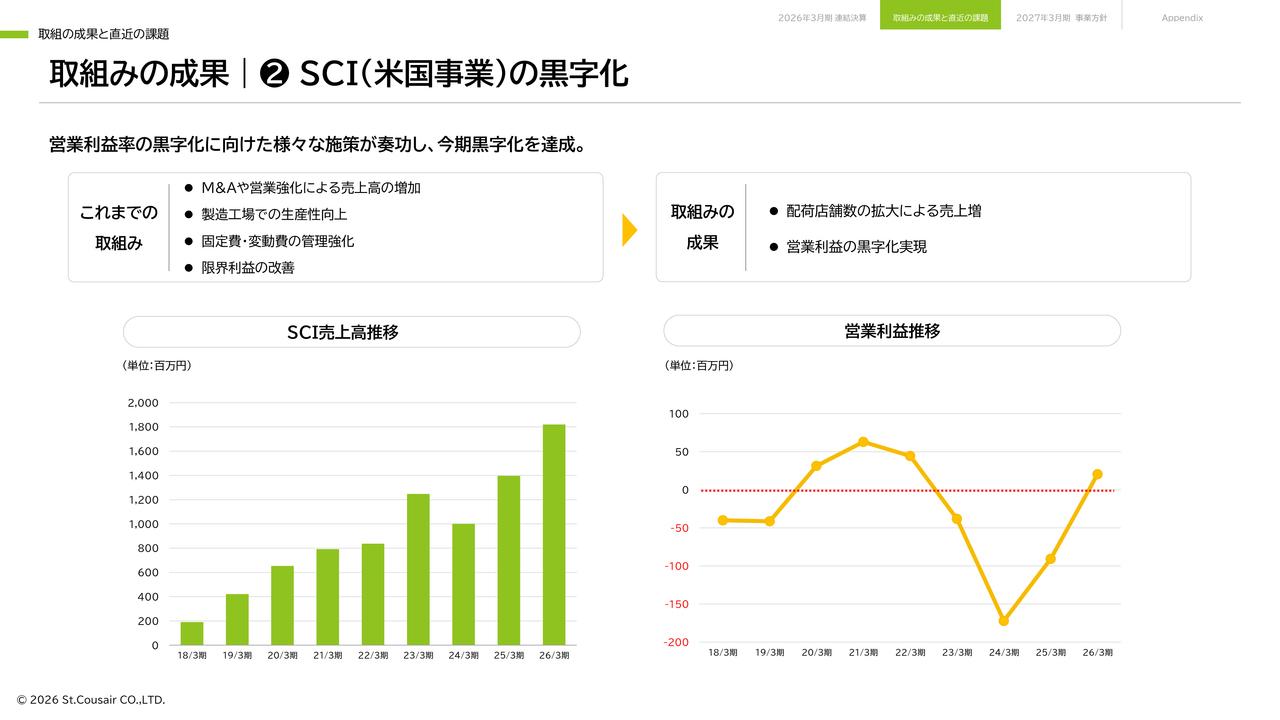サンクゼール、米国SCIが営業利益黒字化　グローバル事業の収益改善で成長基盤を一段と強化