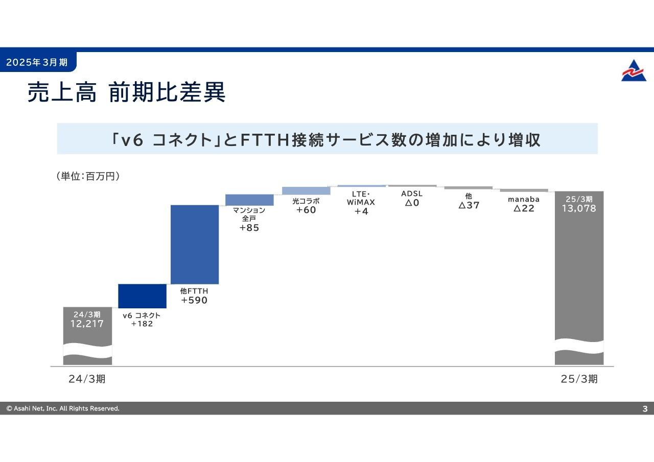 朝日ネット、売上高は13年連続で過去最高更新　「固定IPアドレスオプション」リニューアルによる価格改定等が寄与