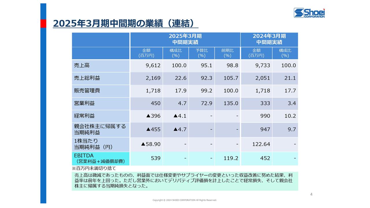 ショーエイコーポレーション、売上総利益は前年比5.7％増で着地　仕様やサプライヤーの変更など、収益改善施策が奏功
