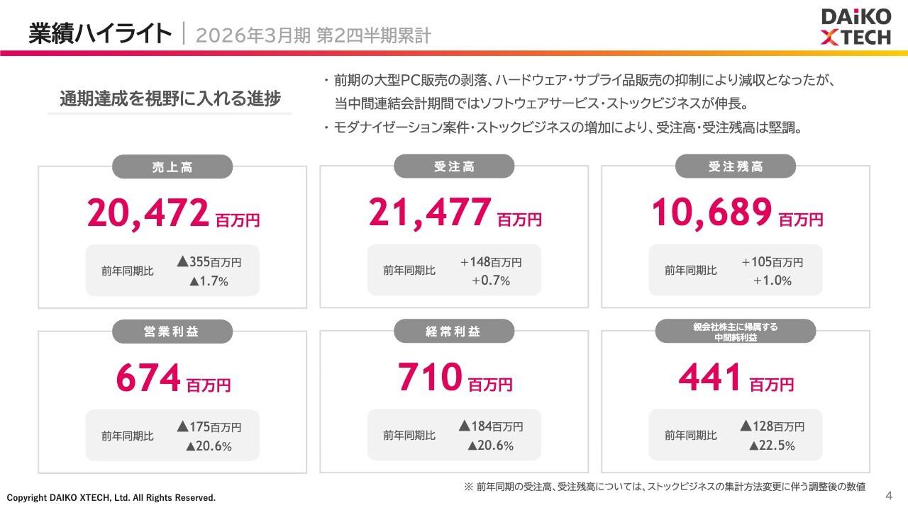 DAIKO XTECH、ビジネスシフトで2Q会計期間は利益が大幅改善、通期達成が視野に　受注高・受注残高も堅調に推移
